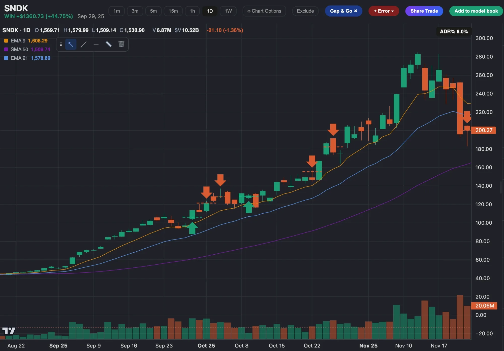 An auto-generated daily chart for a SanDisk trade, with green arrows marking each entry and red arrows each exit plotted on the real price action, above the volume pane.