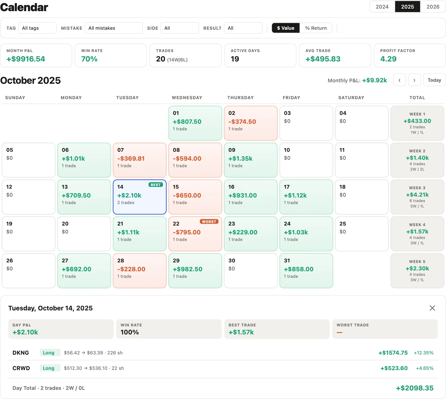 The P&L calendar for October 2025: +$9,916.54 for the month at a 70% win rate over 20 trades, a grid of green and red days with the best and worst flagged, weekly totals down the right, and October 14 expanded to the two trades behind it.