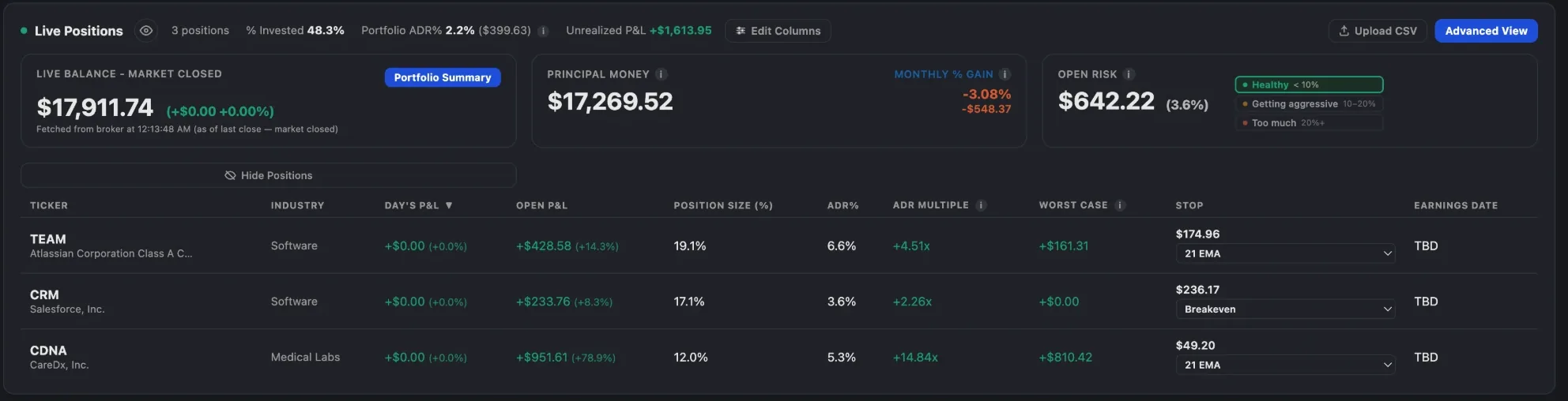 TradePiko Live Positions: portfolio balance, principal money and the open-risk gauge above five open positions, each with industry, day's P&L, open P&L, position size, ADR% and its own stop — a broker order, the 21 EMA, the 9 EMA, the 50 SMA and breakeven.