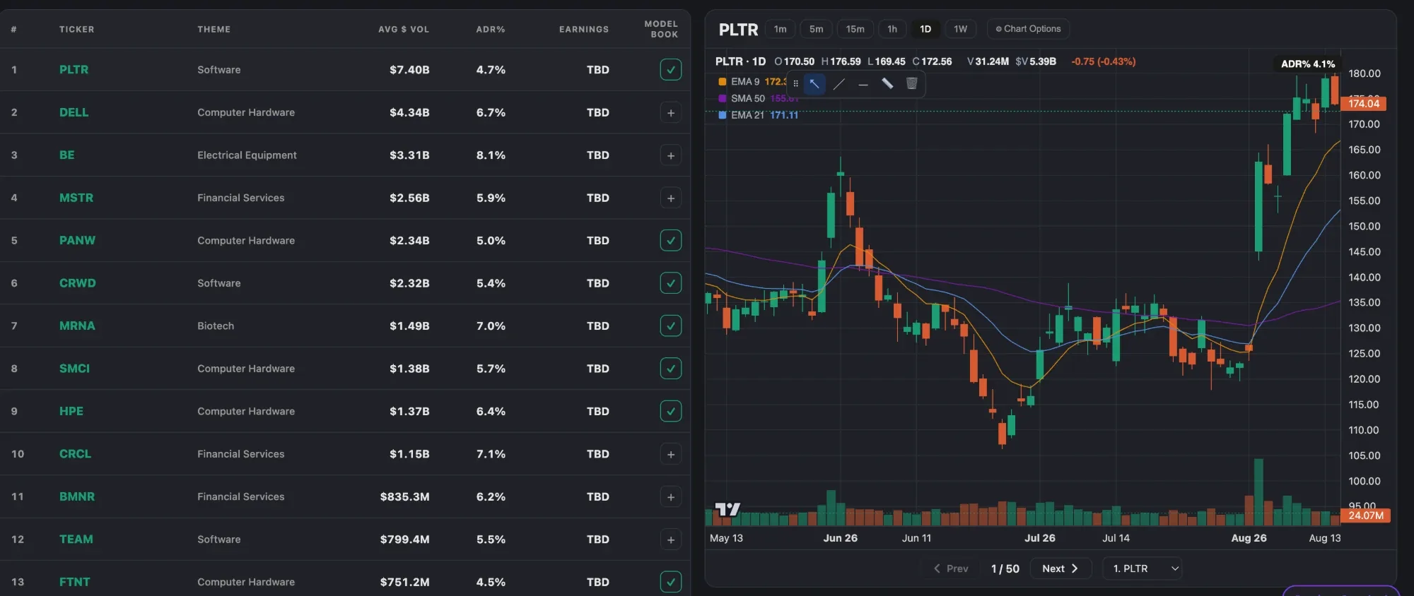 The Piko 50 list: the top-ranked momentum leaders with ticker, theme, average dollar volume, ADR% and next earnings date.