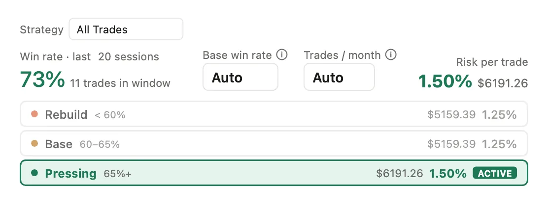 The Position Sizing Advisor: a 73% win rate over the last 20 sessions puts the account in the green Pressing tier, recommending 1.50% risk per trade.