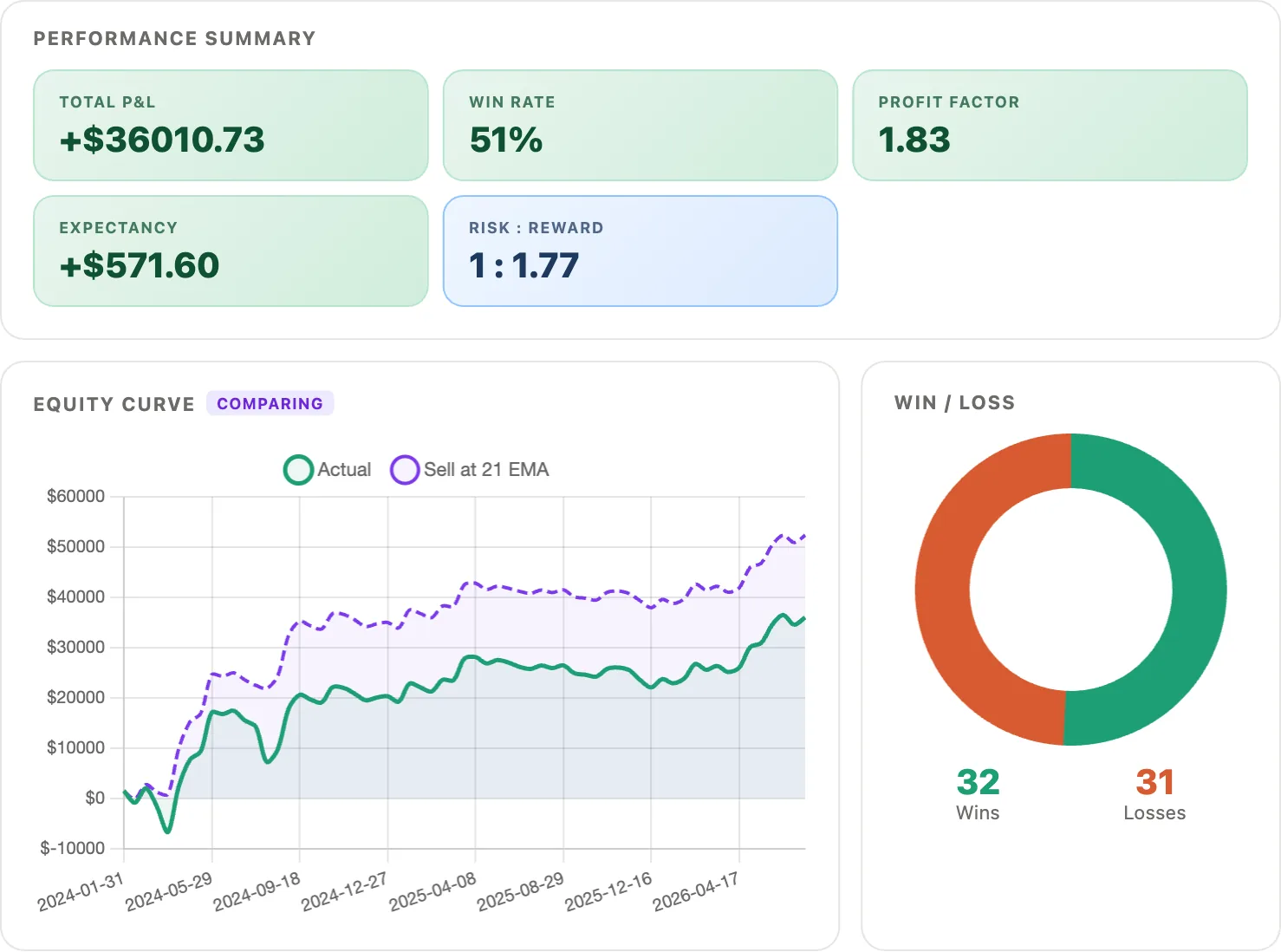 The Simulations page comparing two equity curves: the actual account at +$36,010 against a 'Sell at 21 EMA' scenario reaching about $52,000, alongside the run's win rate, profit factor, expectancy and win/loss split.
