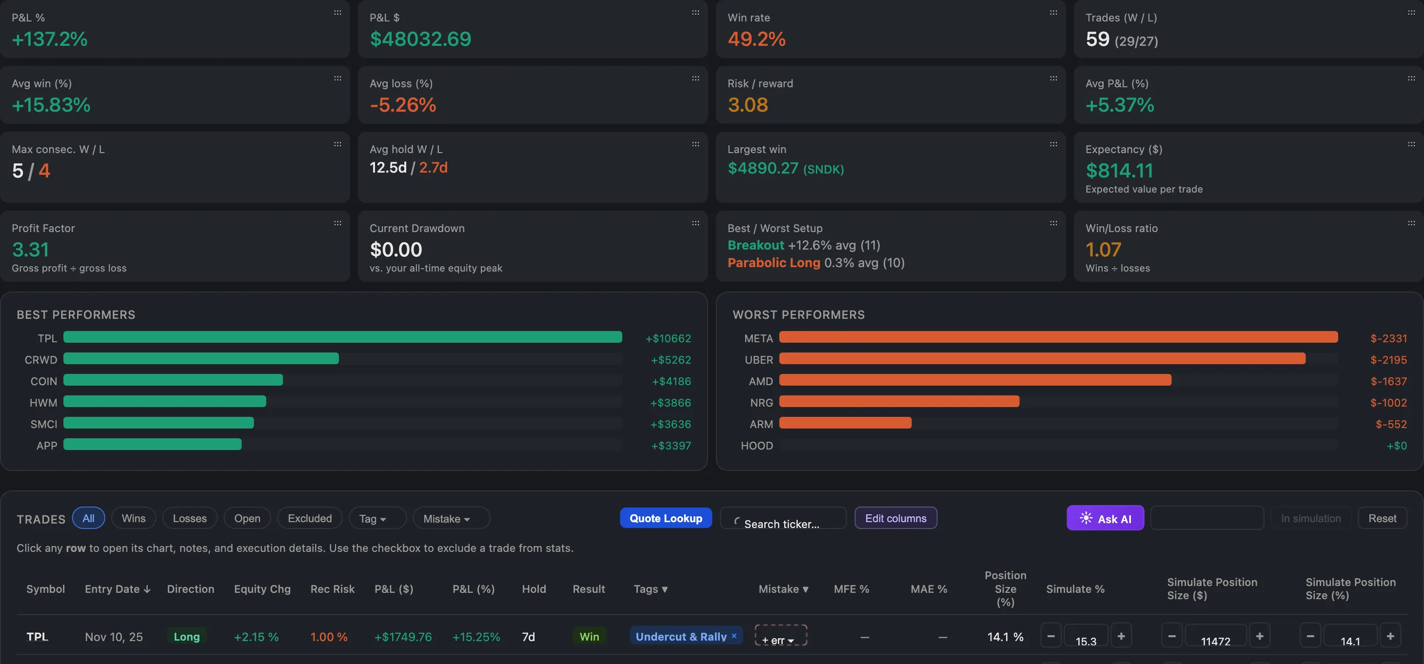 TradePiko dashboard in dark mode: sixteen performance stats across 59 trades — P&L, win rate, average win and loss, risk/reward, expectancy and profit factor — with best and worst performers by ticker and the trade table beneath them.
